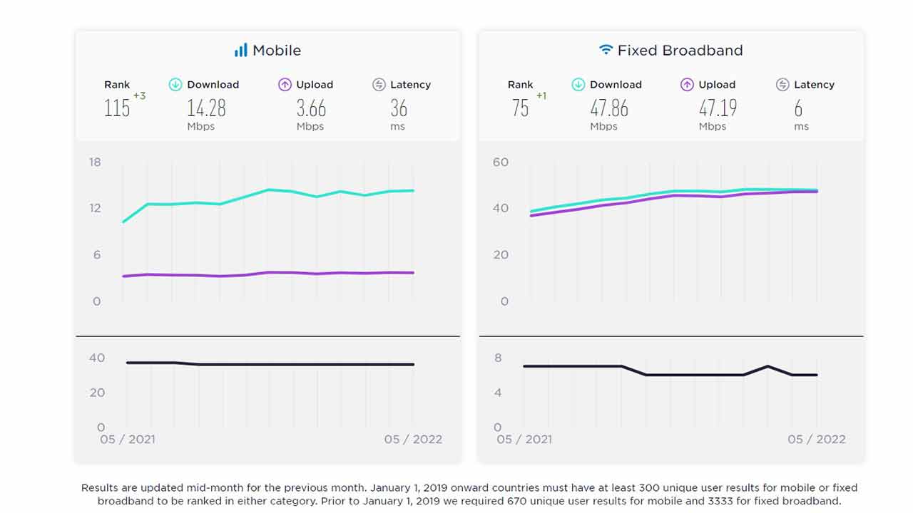 5G Era To Be Stable; Will Boost Global Speedtest Ranking Of 115 Ookla