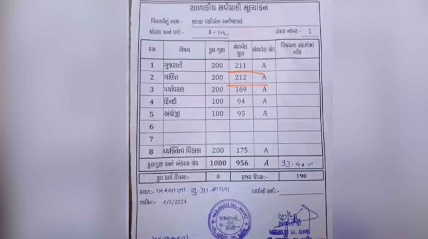 गुजरात: छात्र को प्राथमिक परीक्षा में 200 में मिले 212 अंक, जांच के आदेश -  Vibes Of India